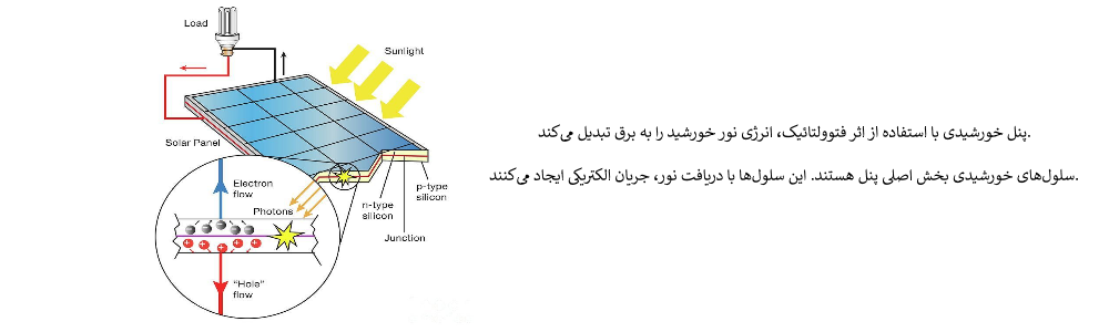 پنل خورشیدی چگونه برق تولید می‌کند